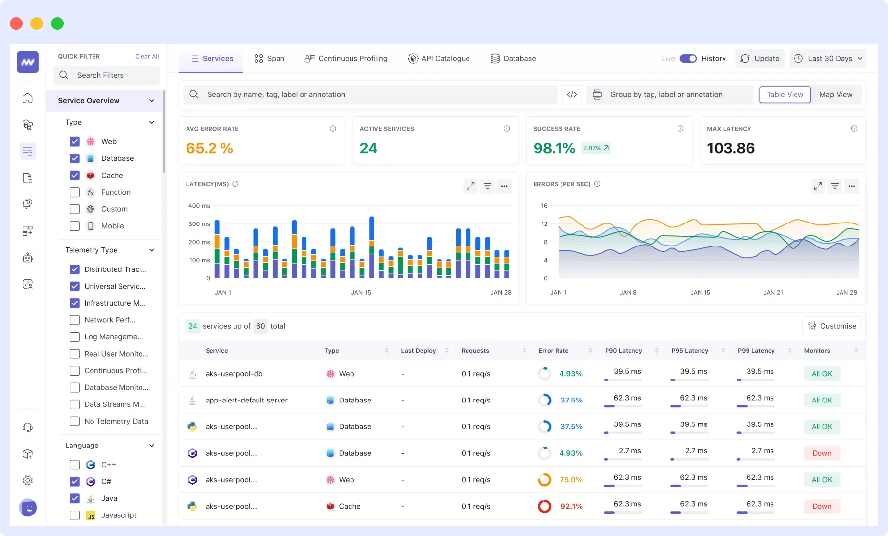 critical APIs and external dependencies for proactive monitoring