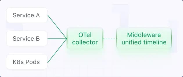 Middleware built on OpenTelemetry from day one. Portable instrumentation, no proprietary agent, and one timeline where logs, metrics, traces, and events correlate automatically.