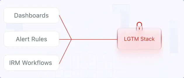 OpenTelemetry-friendly, but the workflow lives inside the LGTM stack. Moving off touches dashboards, alert rules, IRM workflows, and Assistant configurations across four products.