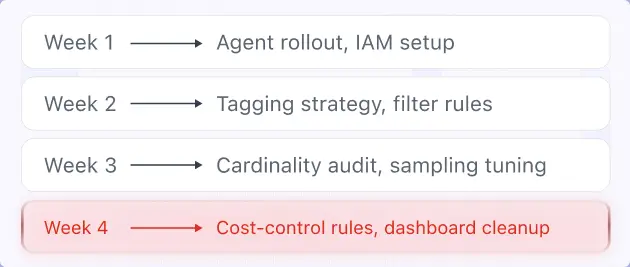 Rich UI, steep learning curve. Manual log filters, metric filters, sampling strategies, and custom tagging are required to keep the bill sane. Most teams hire or assign a dedicated Datadog specialist.