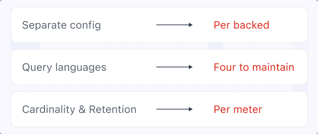 Each backend needs its own data source, retention policy, and query language. Assistant helps write queries, but the four-backend operational complexity remains.