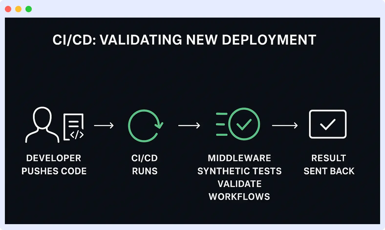 Middleware validating new CI/CD deployments using synthetic monitoring to prevent downtime and SLA violations