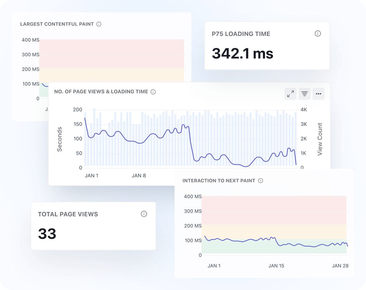 Frontend Performance Monitoring Dashboard