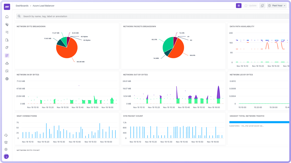 Customizable Dashboards for In-Depth Insights